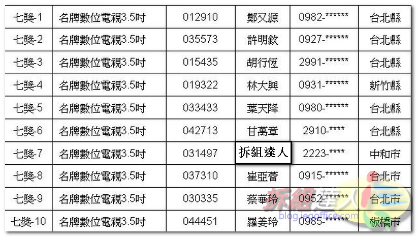 中獎名單 中獎名單