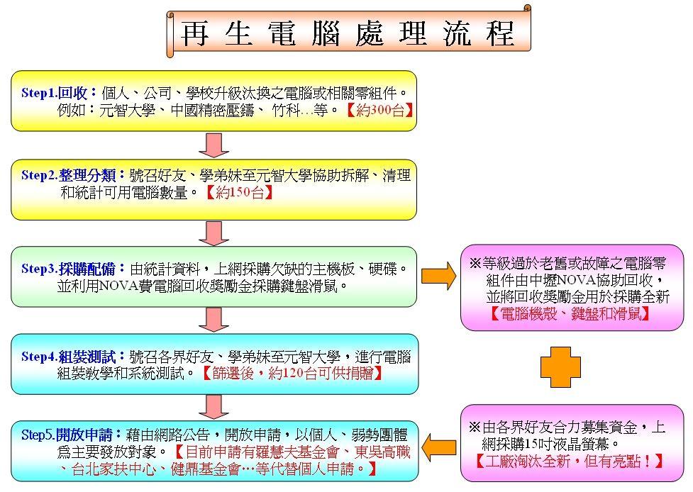 再生電腦