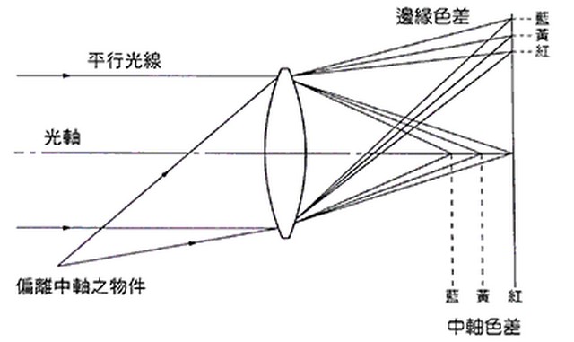色差 色差